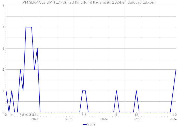 RM SERVICES LIMITED (United Kingdom) Page visits 2024 