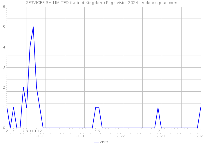SERVICES RM LIMITED (United Kingdom) Page visits 2024 