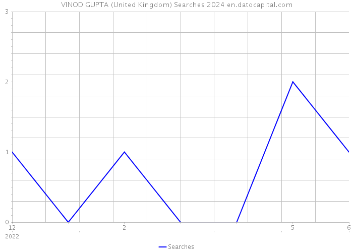 VINOD GUPTA (United Kingdom) Searches 2024 