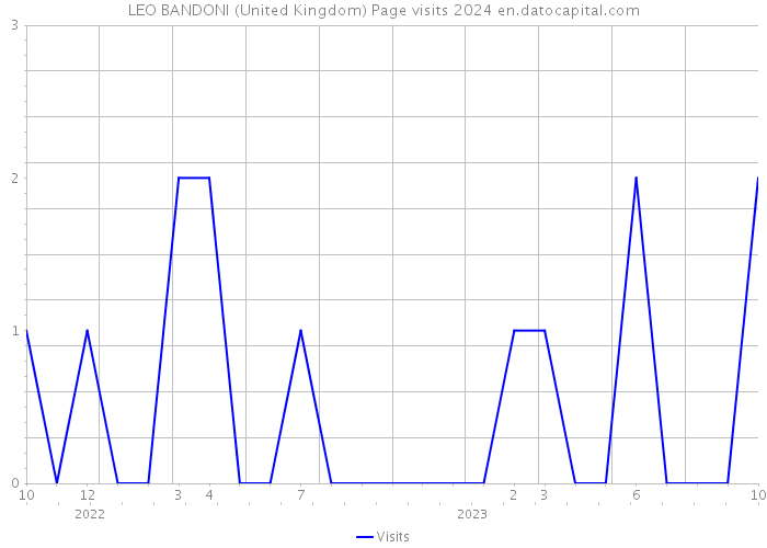 LEO BANDONI (United Kingdom) Page visits 2024 