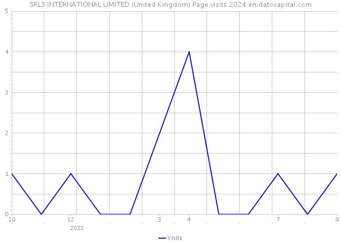 SRLS INTERNATIONAL LIMITED (United Kingdom) Page visits 2024 