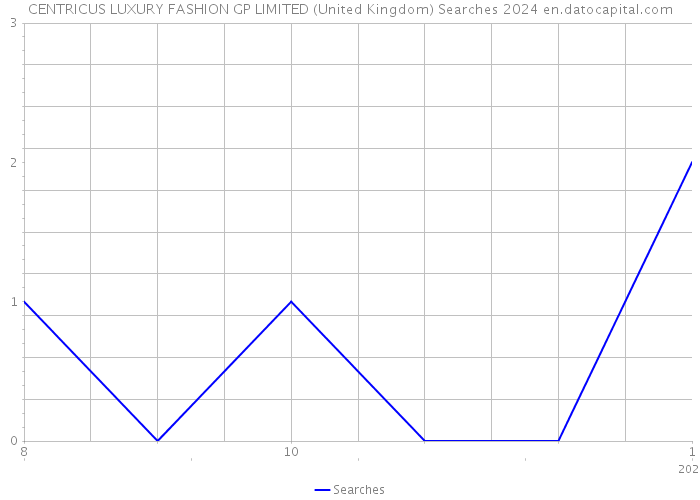 CENTRICUS LUXURY FASHION GP LIMITED (United Kingdom) Searches 2024 