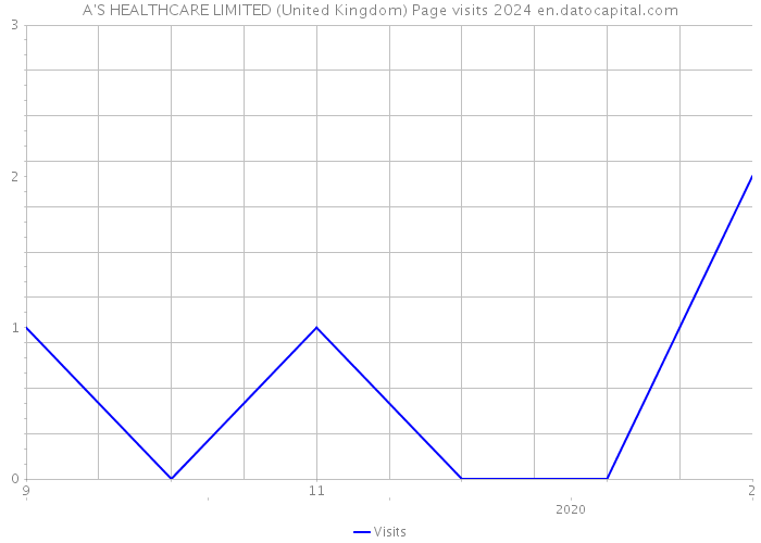 A'S HEALTHCARE LIMITED (United Kingdom) Page visits 2024 