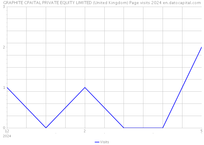 GRAPHITE CPAITAL PRIVATE EQUITY LIMITED (United Kingdom) Page visits 2024 