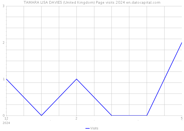 TAMARA LISA DAVIES (United Kingdom) Page visits 2024 
