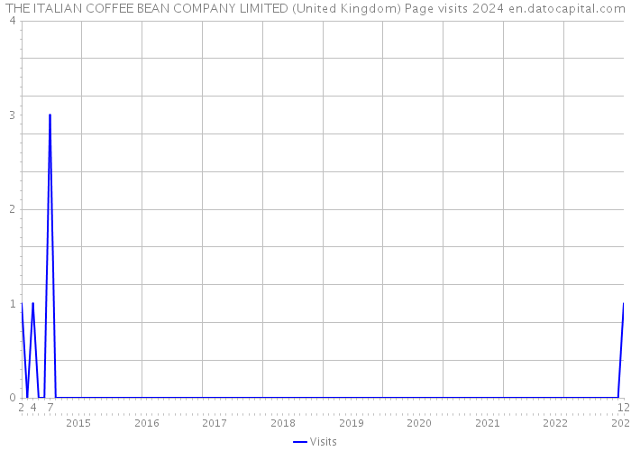 THE ITALIAN COFFEE BEAN COMPANY LIMITED (United Kingdom) Page visits 2024 