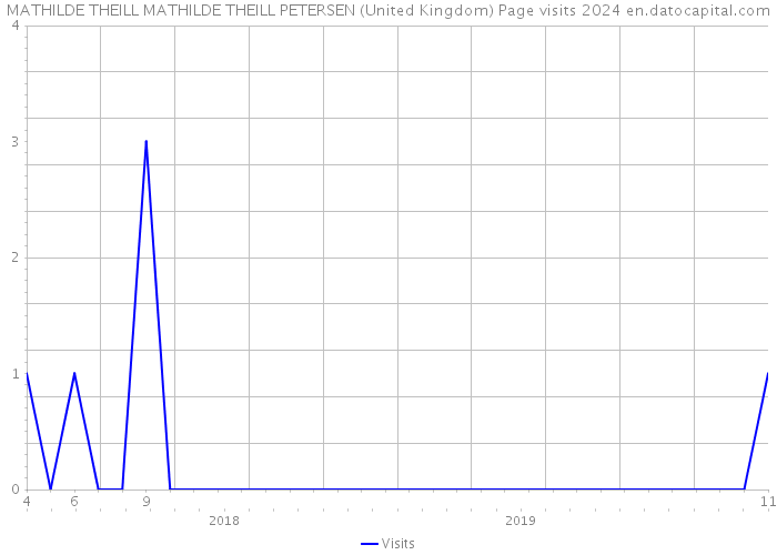 MATHILDE THEILL MATHILDE THEILL PETERSEN (United Kingdom) Page visits 2024 