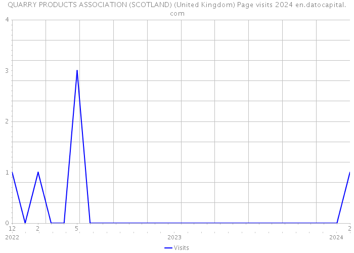 QUARRY PRODUCTS ASSOCIATION (SCOTLAND) (United Kingdom) Page visits 2024 