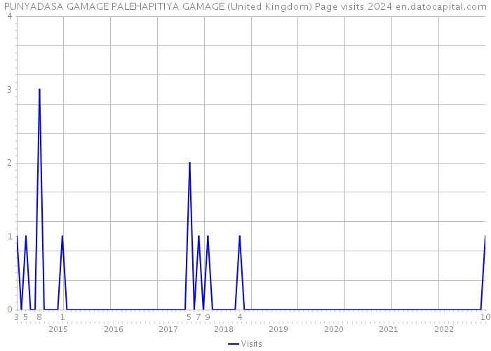 PUNYADASA GAMAGE PALEHAPITIYA GAMAGE (United Kingdom) Page visits 2024 