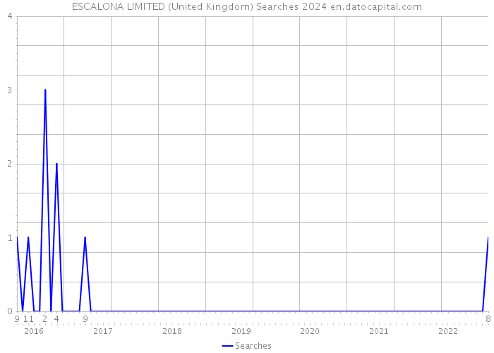 ESCALONA LIMITED (United Kingdom) Searches 2024 