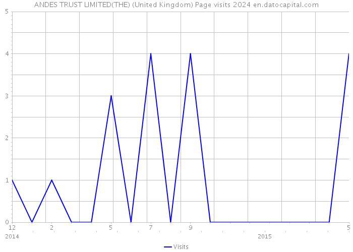 ANDES TRUST LIMITED(THE) (United Kingdom) Page visits 2024 