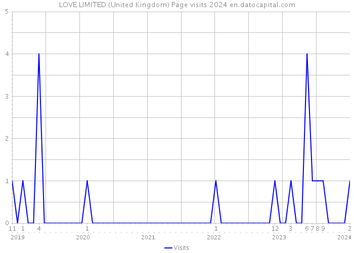 LOVE LIMITED (United Kingdom) Page visits 2024 