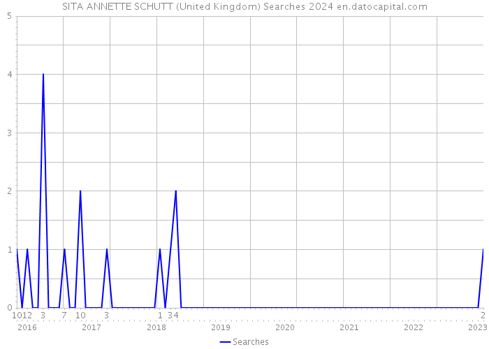SITA ANNETTE SCHUTT (United Kingdom) Searches 2024 