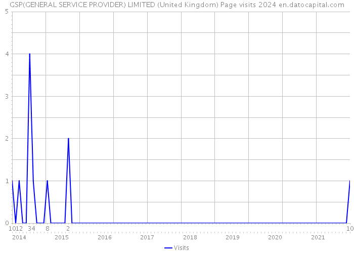 GSP(GENERAL SERVICE PROVIDER) LIMITED (United Kingdom) Page visits 2024 