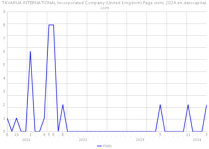 TAVARUA INTERNATIONAL Incorporated Company (United Kingdom) Page visits 2024 