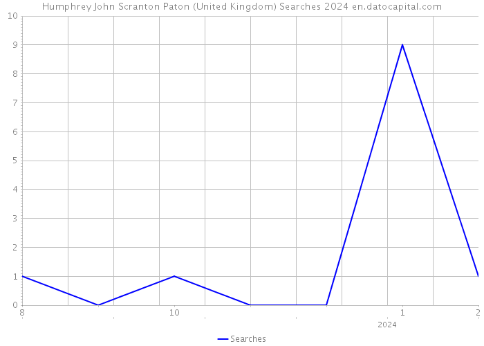 Humphrey John Scranton Paton (United Kingdom) Searches 2024 