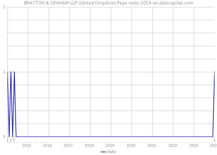 BRAYTON & GRAHAM LLP (United Kingdom) Page visits 2024 