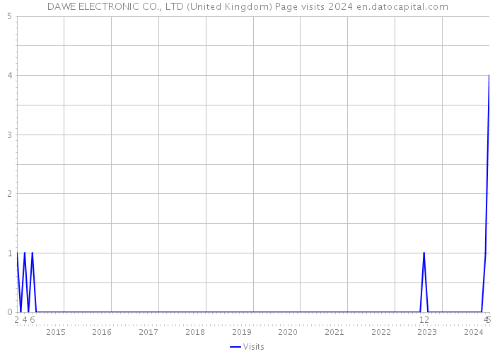 DAWE ELECTRONIC CO., LTD (United Kingdom) Page visits 2024 