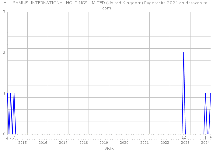 HILL SAMUEL INTERNATIONAL HOLDINGS LIMITED (United Kingdom) Page visits 2024 