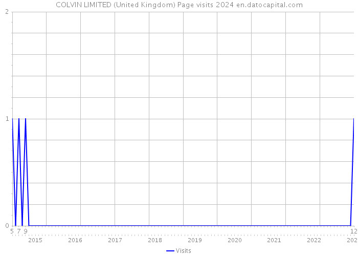 COLVIN LIMITED (United Kingdom) Page visits 2024 