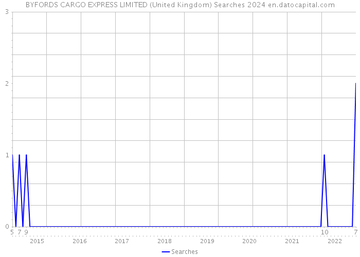 BYFORDS CARGO EXPRESS LIMITED (United Kingdom) Searches 2024 