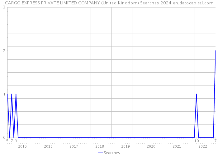 CARGO EXPRESS PRIVATE LIMITED COMPANY (United Kingdom) Searches 2024 