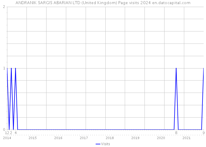 ANDRANIK SARGIS ABARIAN LTD (United Kingdom) Page visits 2024 