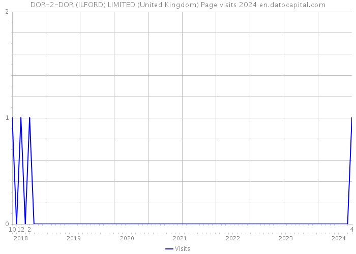 DOR-2-DOR (ILFORD) LIMITED (United Kingdom) Page visits 2024 