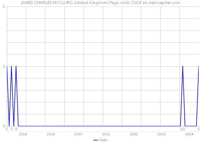 JAMES CHARLES MCCLURG (United Kingdom) Page visits 2024 