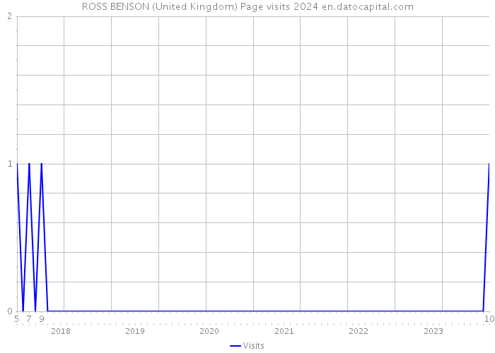 ROSS BENSON (United Kingdom) Page visits 2024 