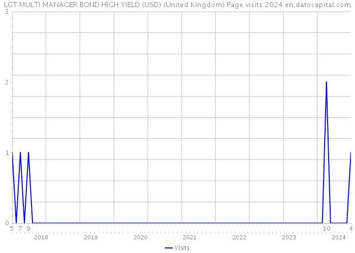 LGT MULTI MANAGER BOND HIGH YIELD (USD) (United Kingdom) Page visits 2024 
