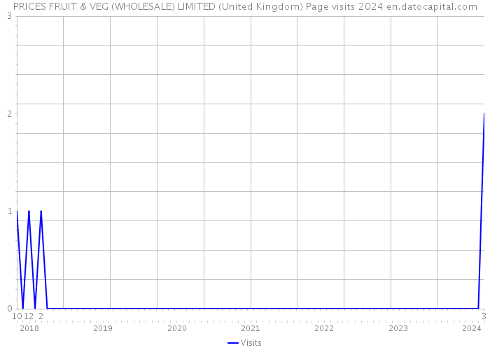 PRICES FRUIT & VEG (WHOLESALE) LIMITED (United Kingdom) Page visits 2024 