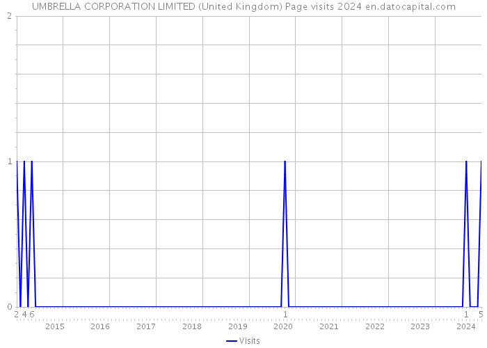 UMBRELLA CORPORATION LIMITED (United Kingdom) Page visits 2024 