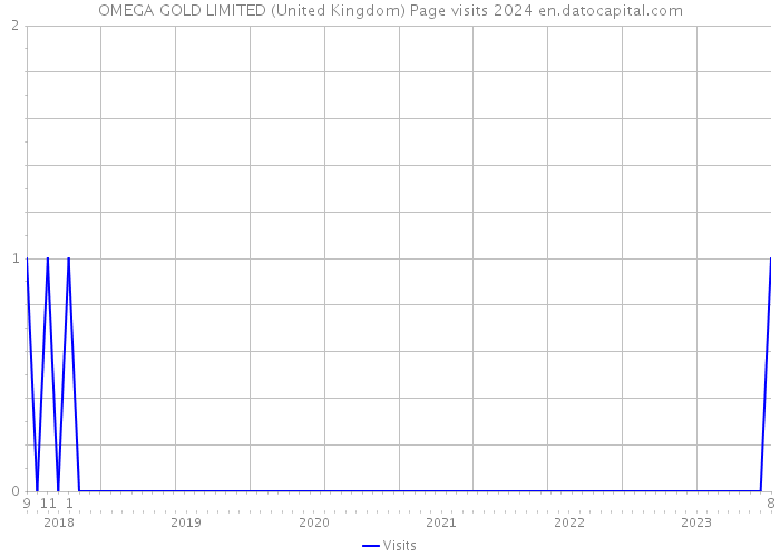 OMEGA GOLD LIMITED (United Kingdom) Page visits 2024 