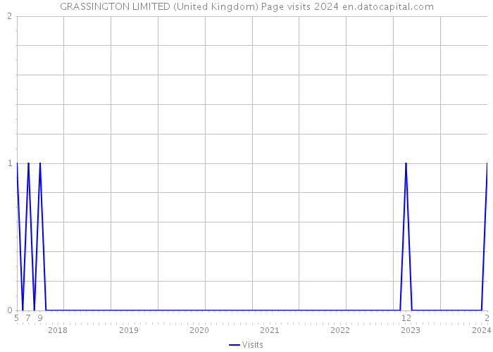 GRASSINGTON LIMITED (United Kingdom) Page visits 2024 