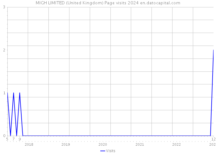 MIGH LIMITED (United Kingdom) Page visits 2024 