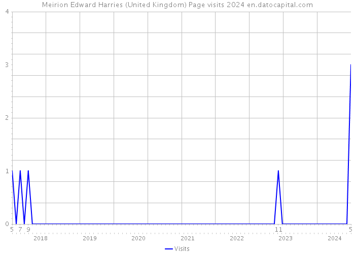 Meirion Edward Harries (United Kingdom) Page visits 2024 