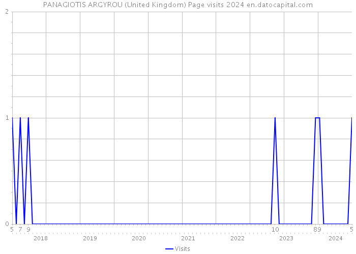 PANAGIOTIS ARGYROU (United Kingdom) Page visits 2024 
