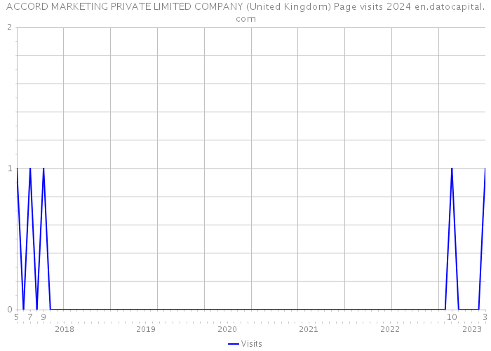 ACCORD MARKETING PRIVATE LIMITED COMPANY (United Kingdom) Page visits 2024 