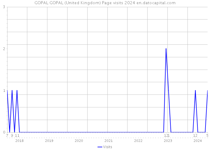 GOPAL GOPAL (United Kingdom) Page visits 2024 