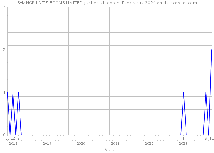 SHANGRILA TELECOMS LIMITED (United Kingdom) Page visits 2024 