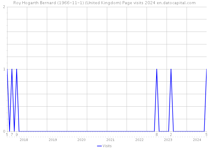 Roy Hogarth Bernard (1966-11-1) (United Kingdom) Page visits 2024 