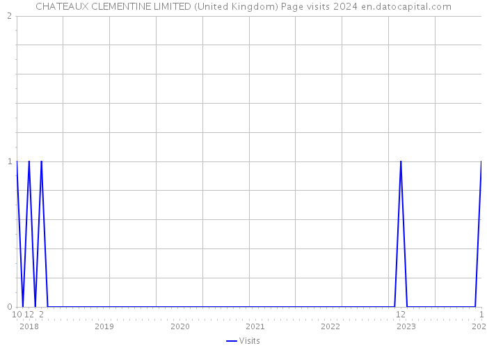 CHATEAUX CLEMENTINE LIMITED (United Kingdom) Page visits 2024 
