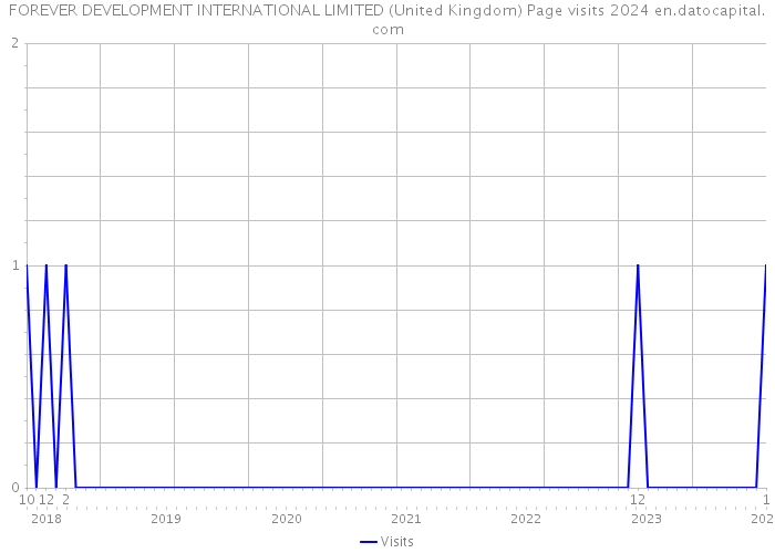 FOREVER DEVELOPMENT INTERNATIONAL LIMITED (United Kingdom) Page visits 2024 