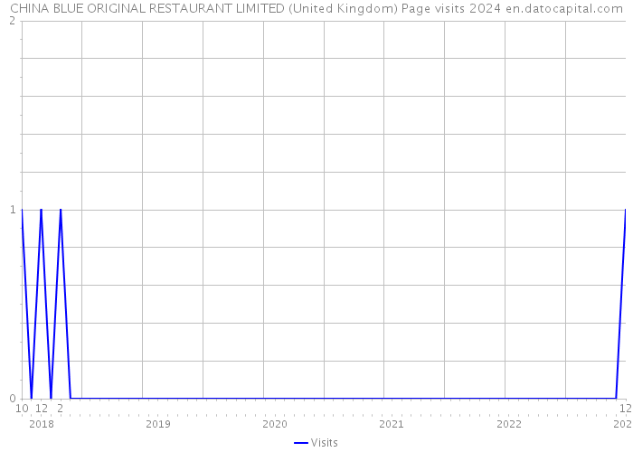 CHINA BLUE ORIGINAL RESTAURANT LIMITED (United Kingdom) Page visits 2024 