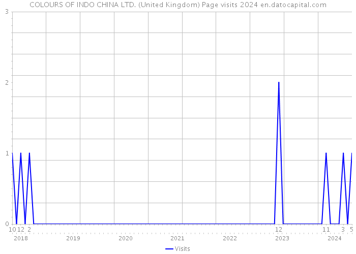 COLOURS OF INDO CHINA LTD. (United Kingdom) Page visits 2024 