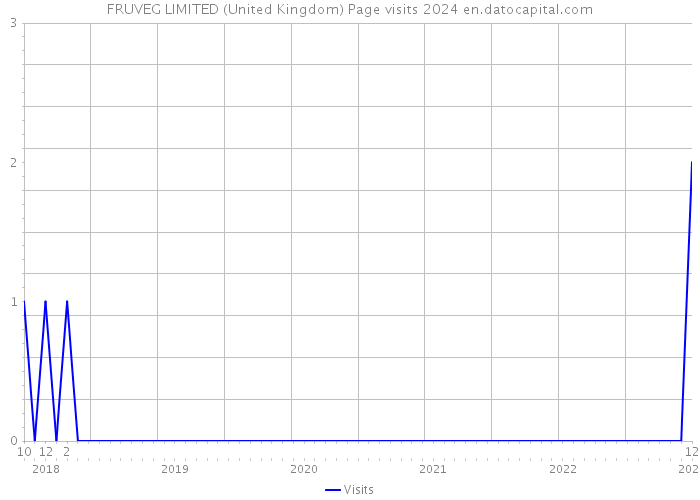 FRUVEG LIMITED (United Kingdom) Page visits 2024 
