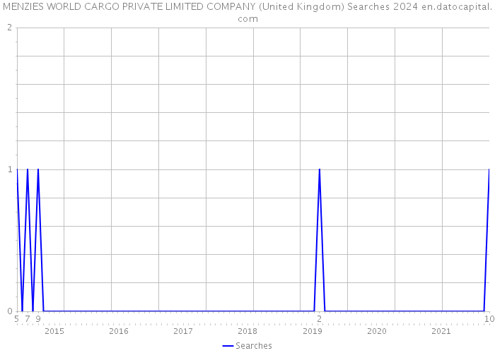 MENZIES WORLD CARGO PRIVATE LIMITED COMPANY (United Kingdom) Searches 2024 