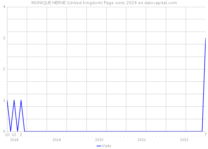 MONIQUE HERNE (United Kingdom) Page visits 2024 