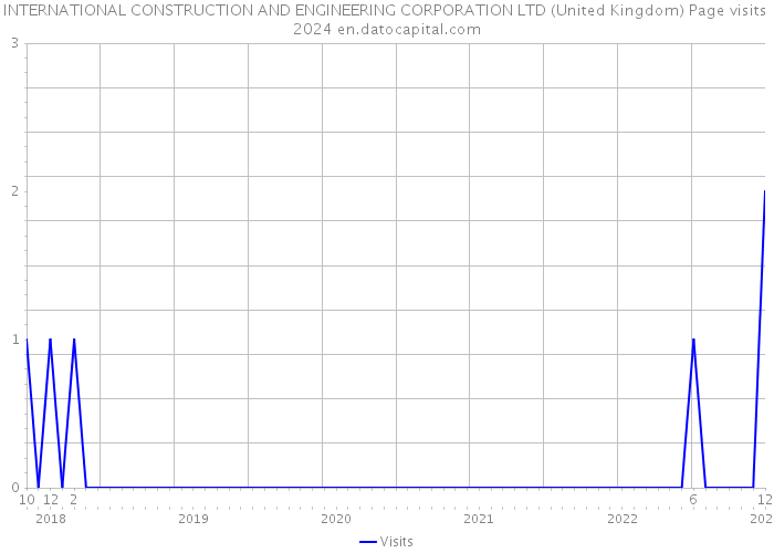 INTERNATIONAL CONSTRUCTION AND ENGINEERING CORPORATION LTD (United Kingdom) Page visits 2024 